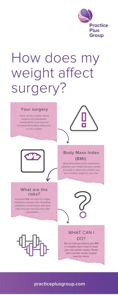 Infographic: How does my weight affect surgery?